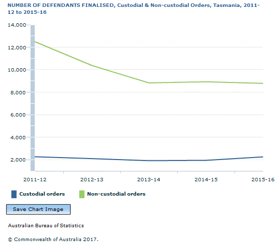Graph Image for NUMBER OF DEFENDANTS FINALISED, Custodial and Non-custodial Orders, Tasmania, 2011-12 to 2015-16
